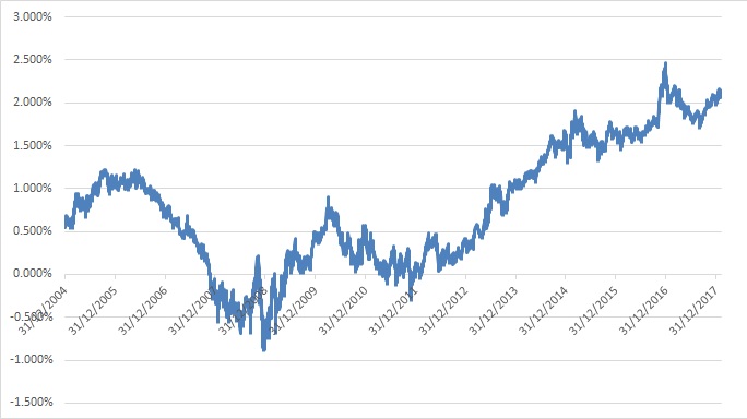 Spread Treausury - Bund